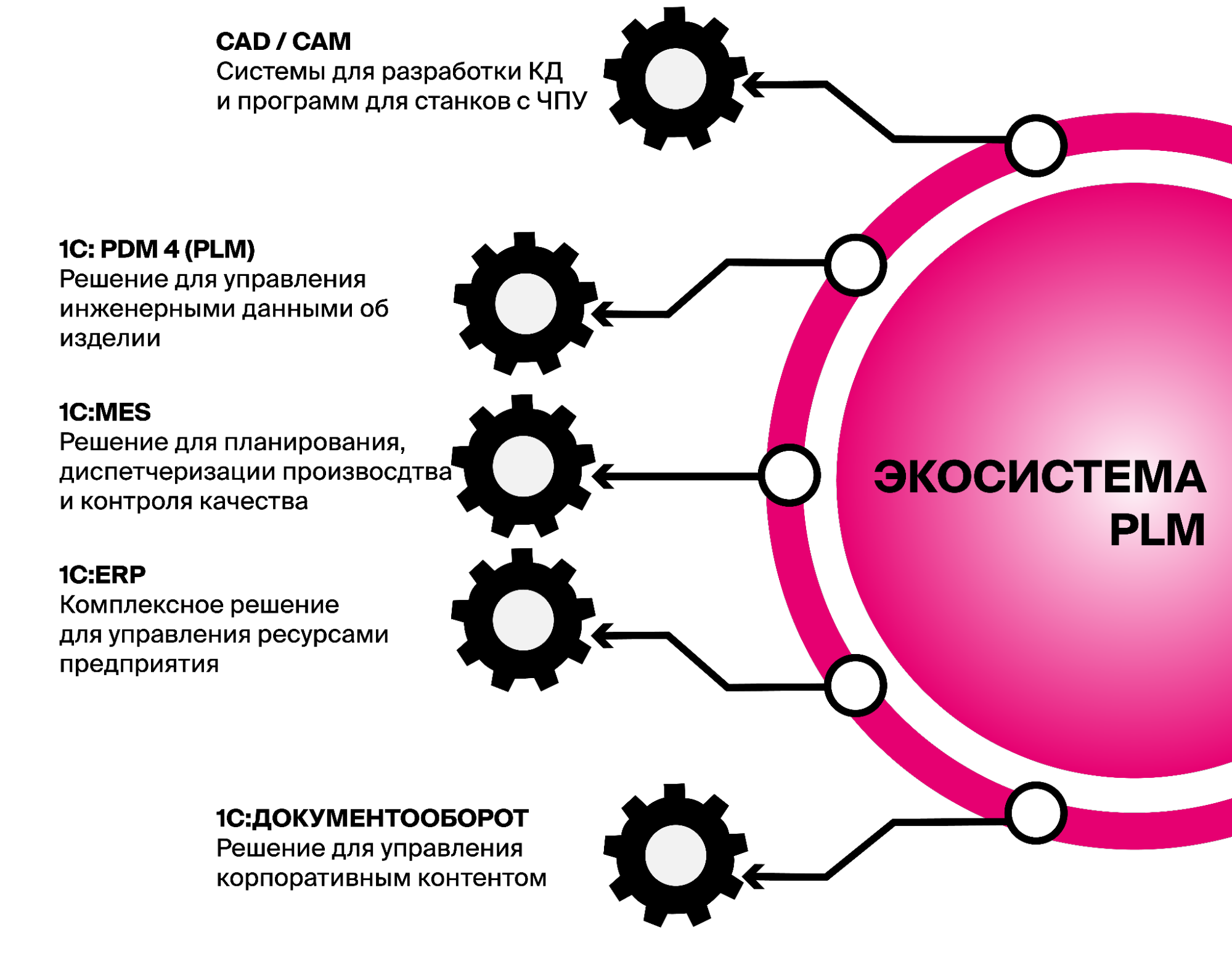 1C MES Оперативное управление производством Первый Бит в Белгороде