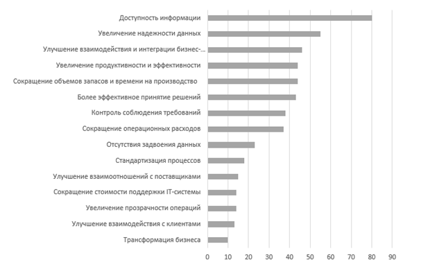 Дорожная карта внедрения 1с erp